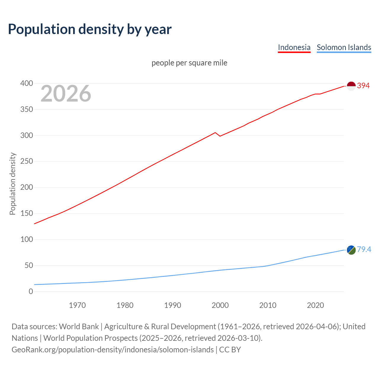 Population density