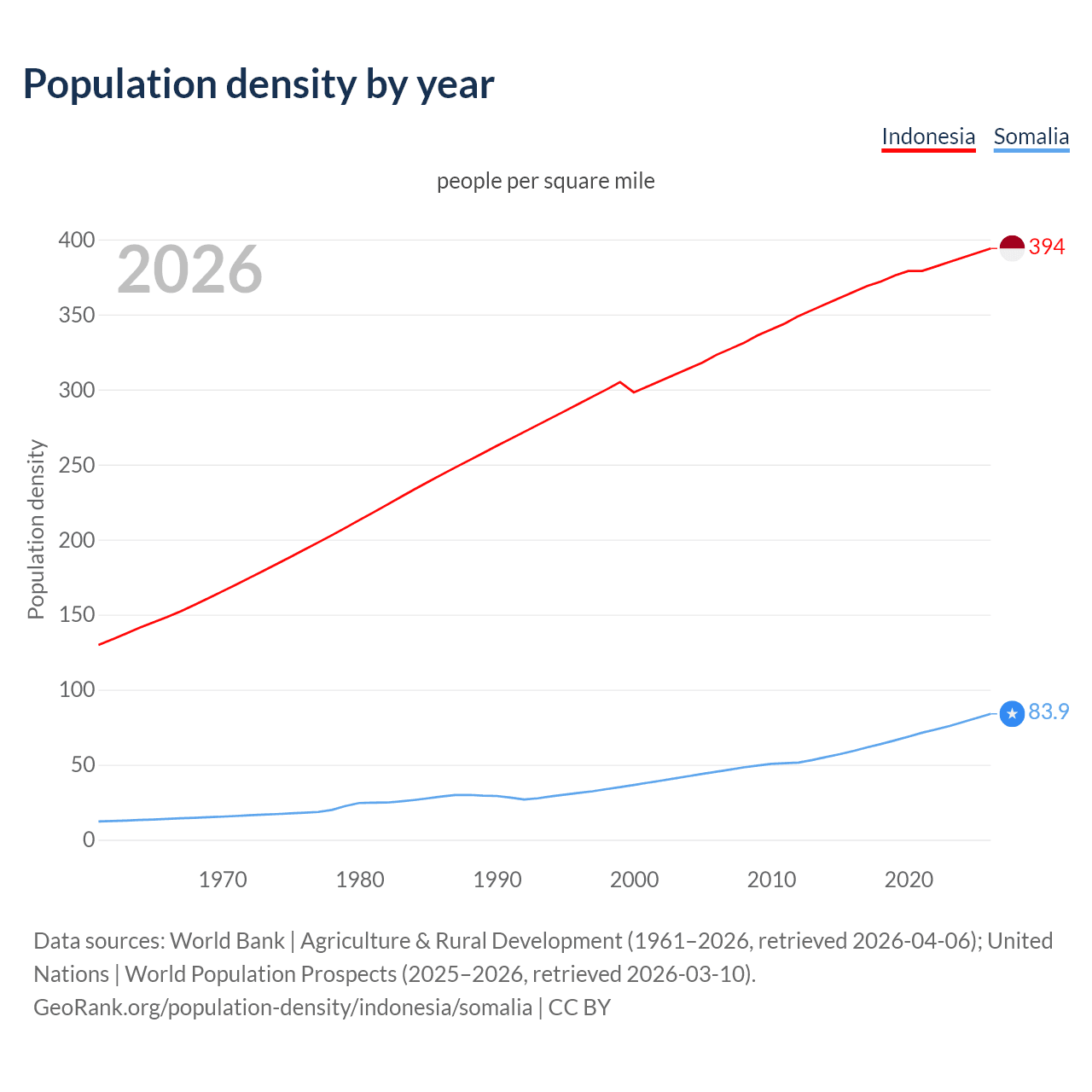 Population density