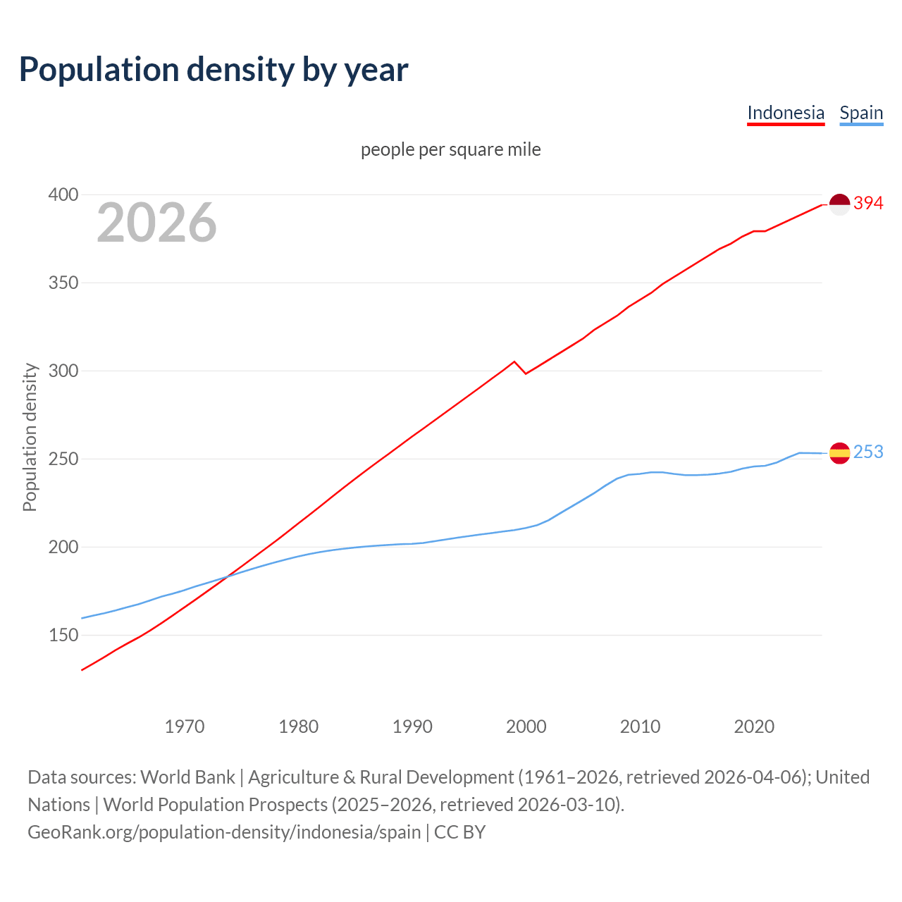 Population density