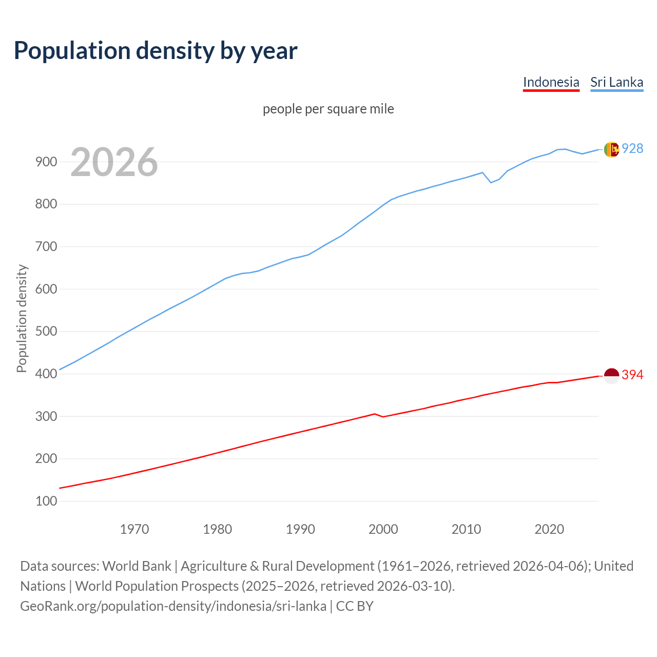 Population density