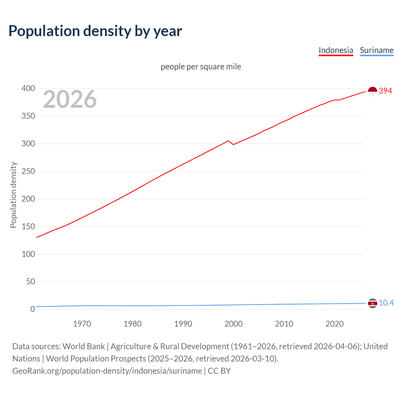 Population density