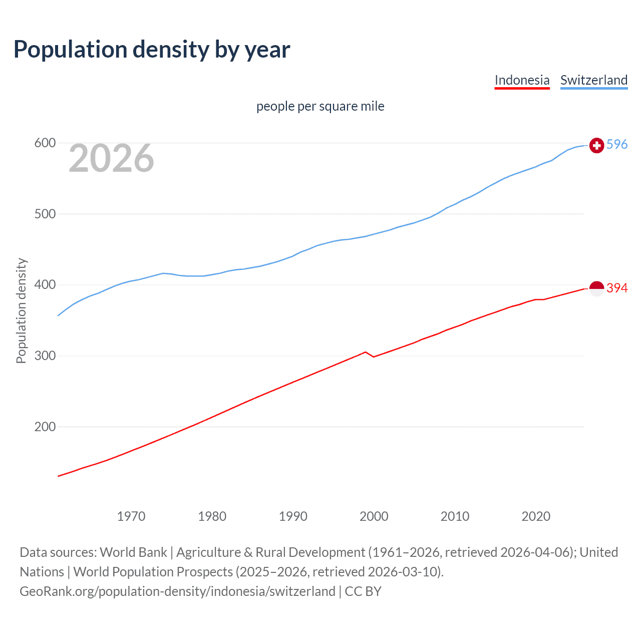 Population density