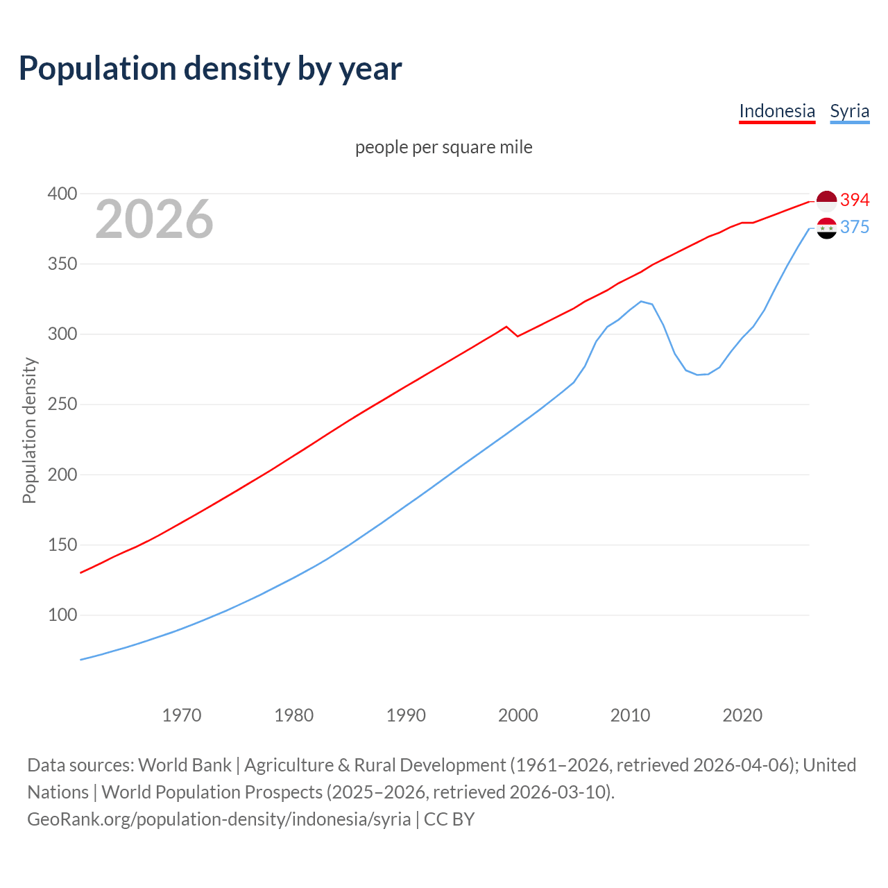 Population density