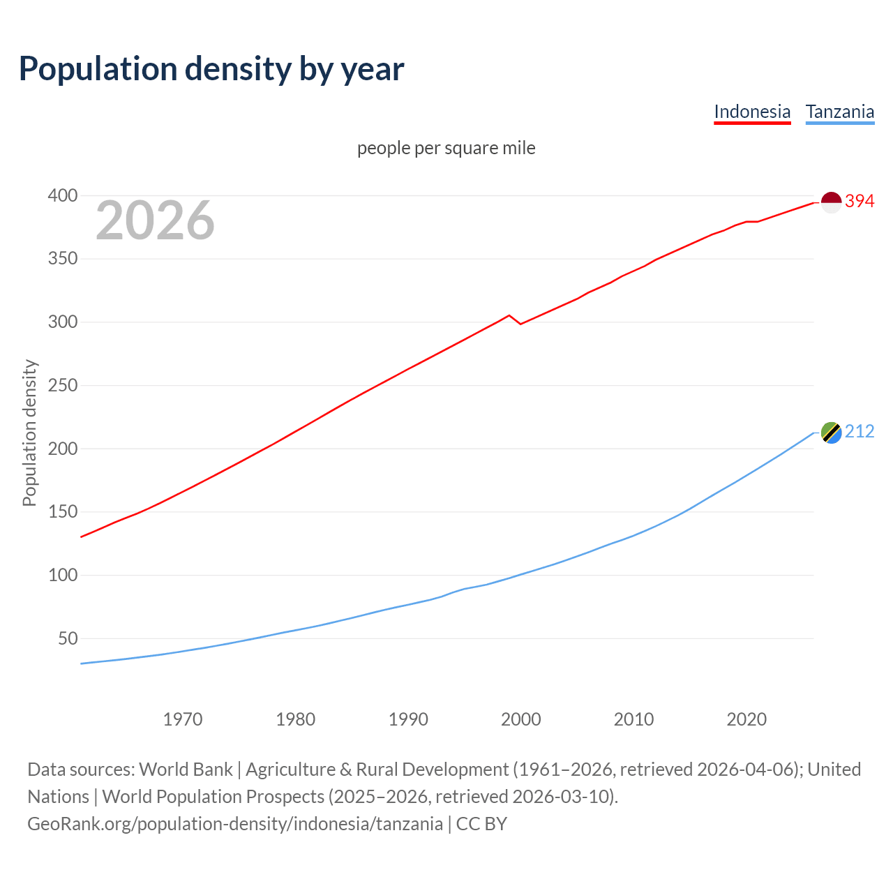 Population density