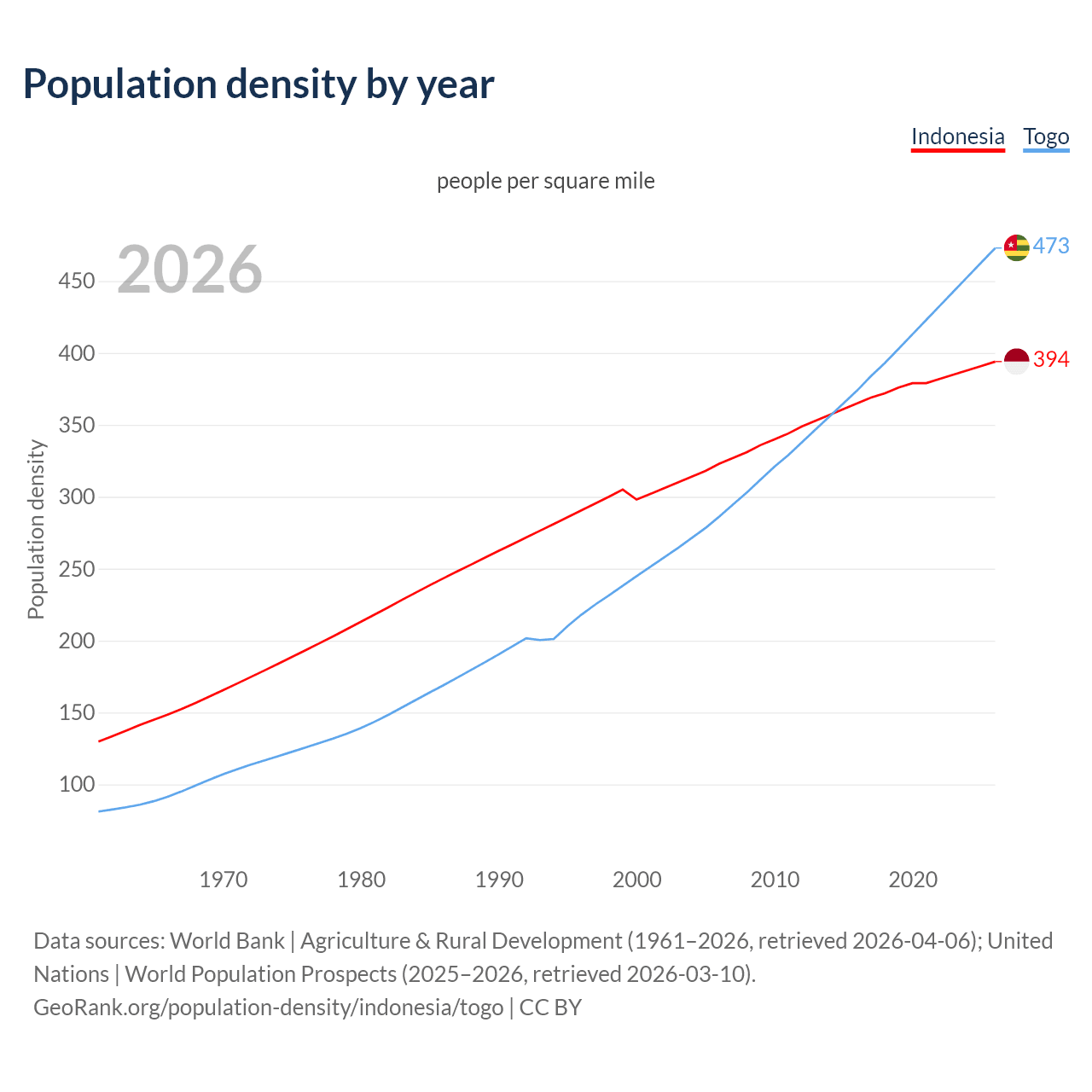 Population density