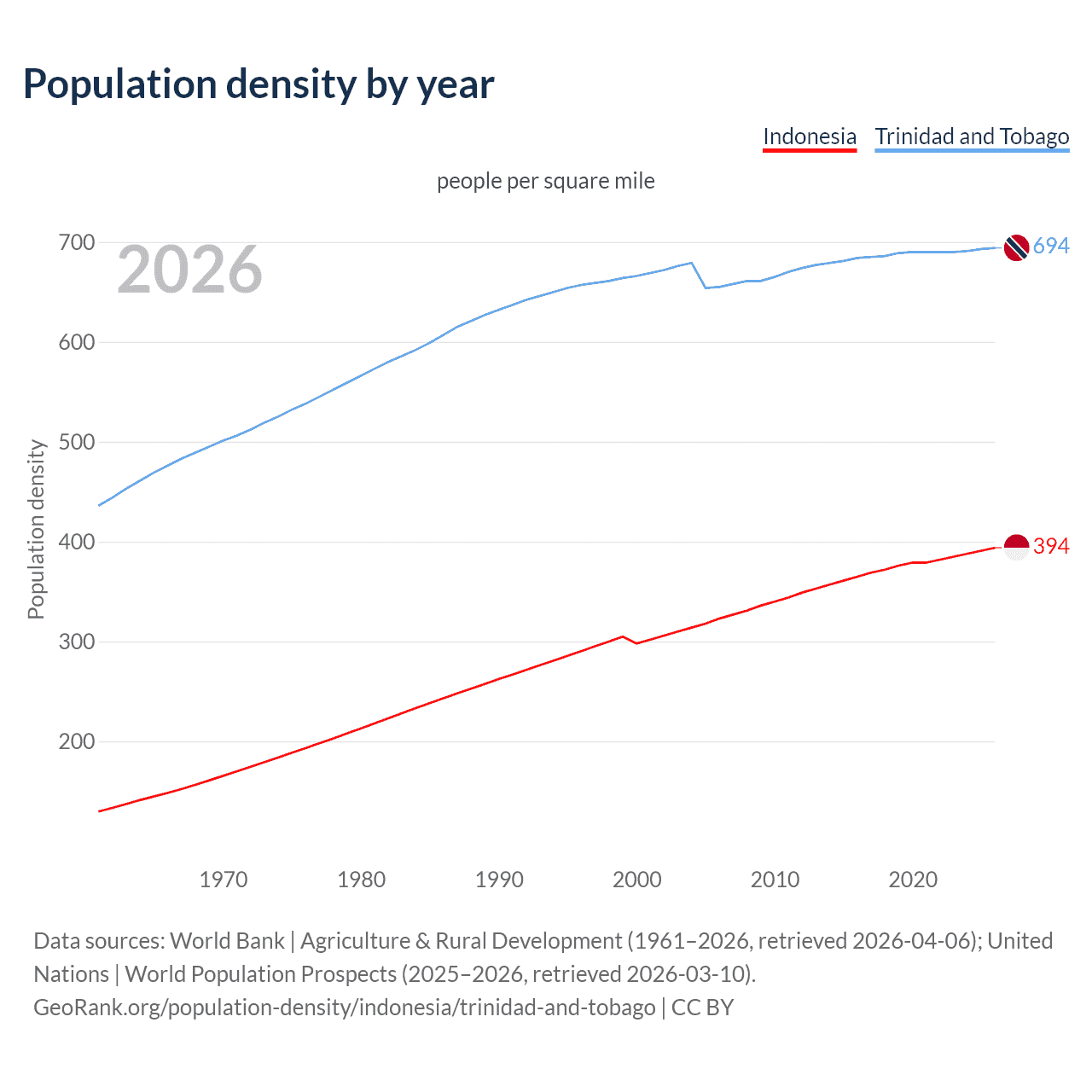 Population density
