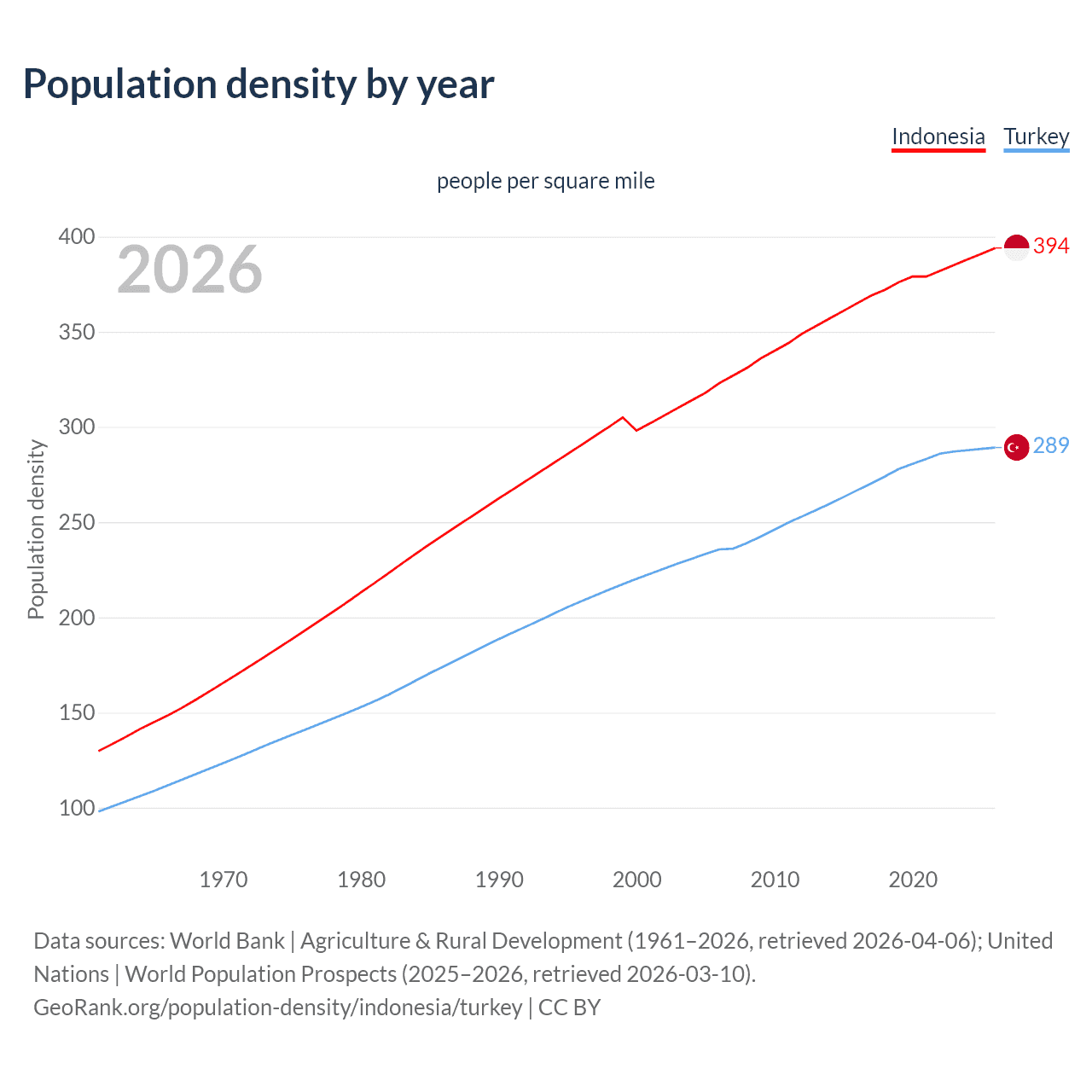 Population density