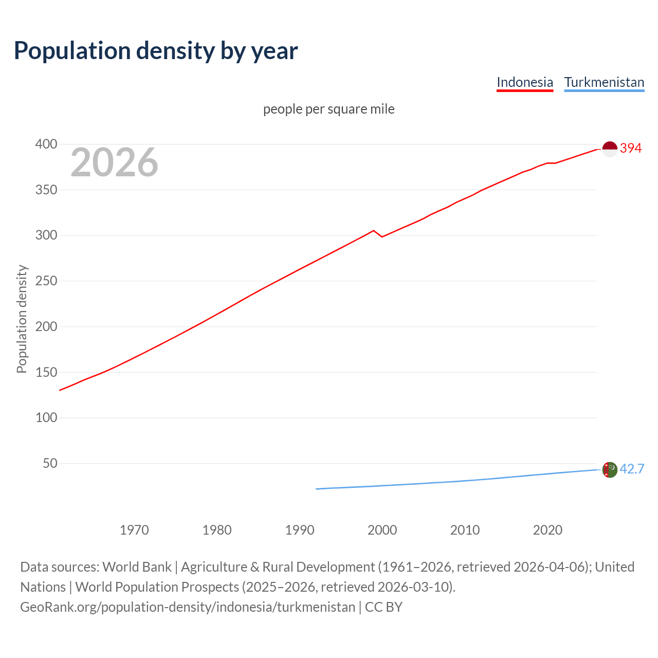 Population density