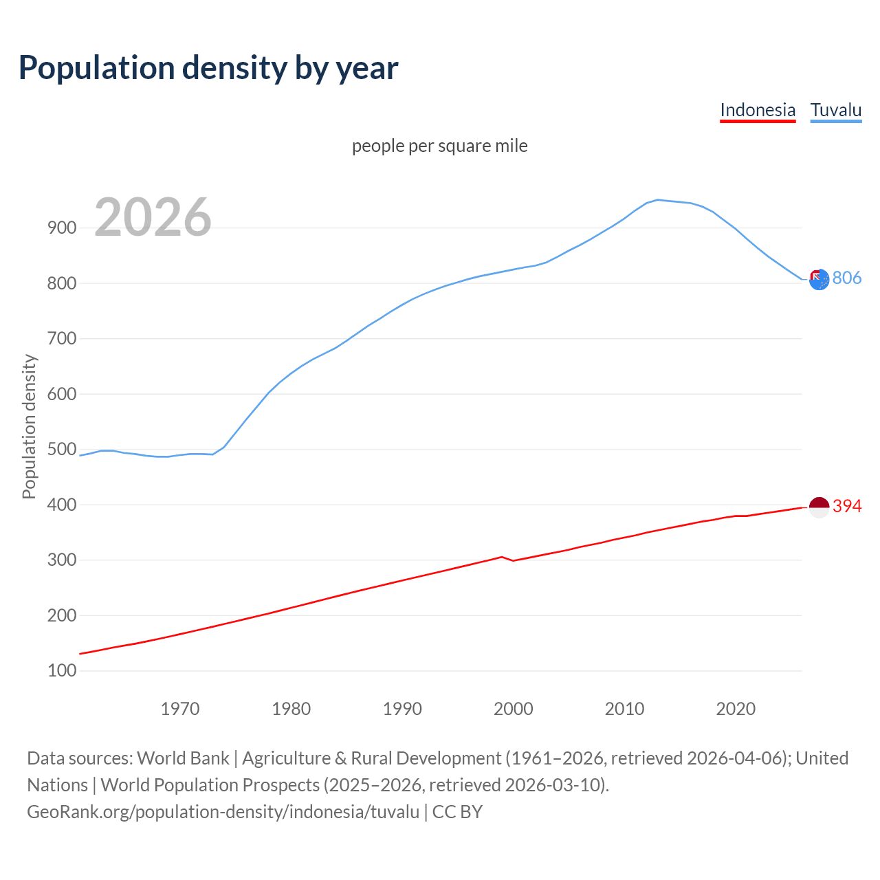 Population density