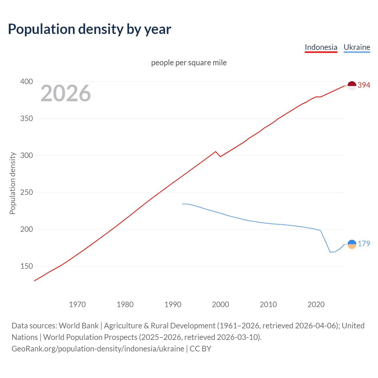 Population density