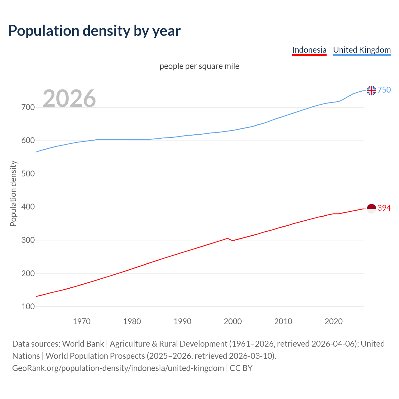 Population density