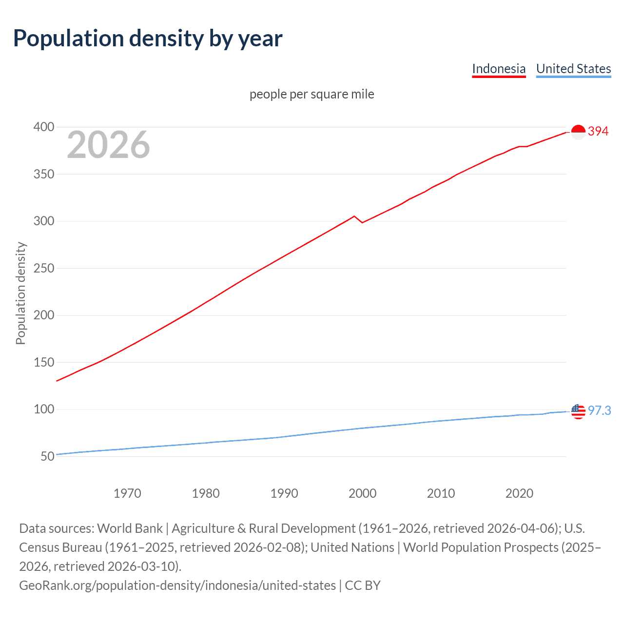 Population density
