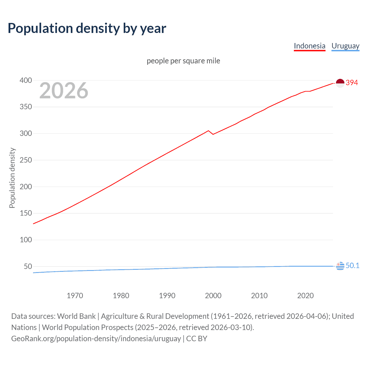 Population density