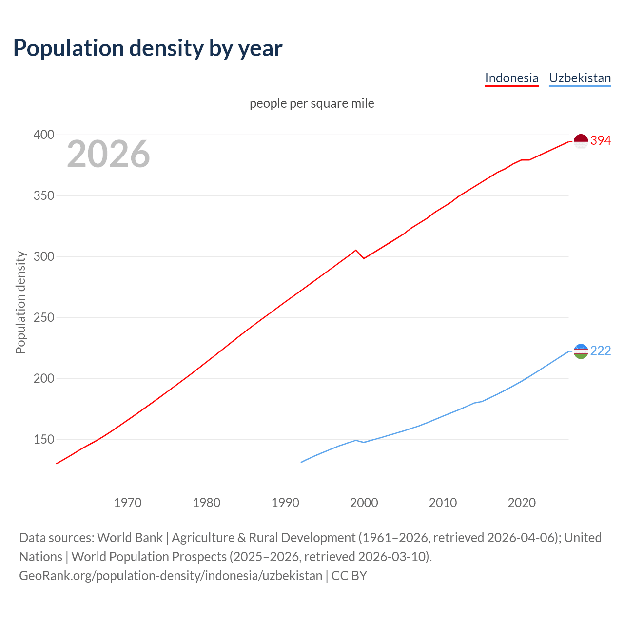 Population density