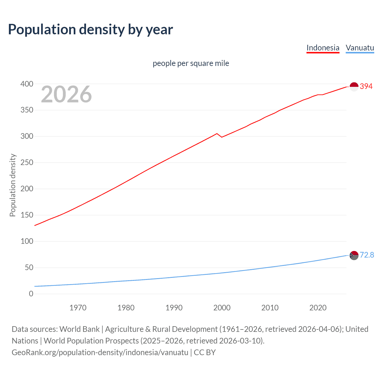 Population density