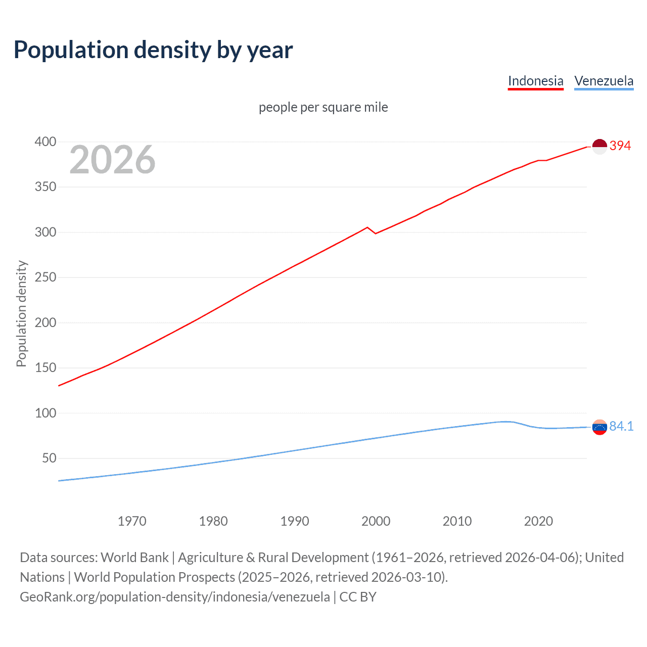 Population density