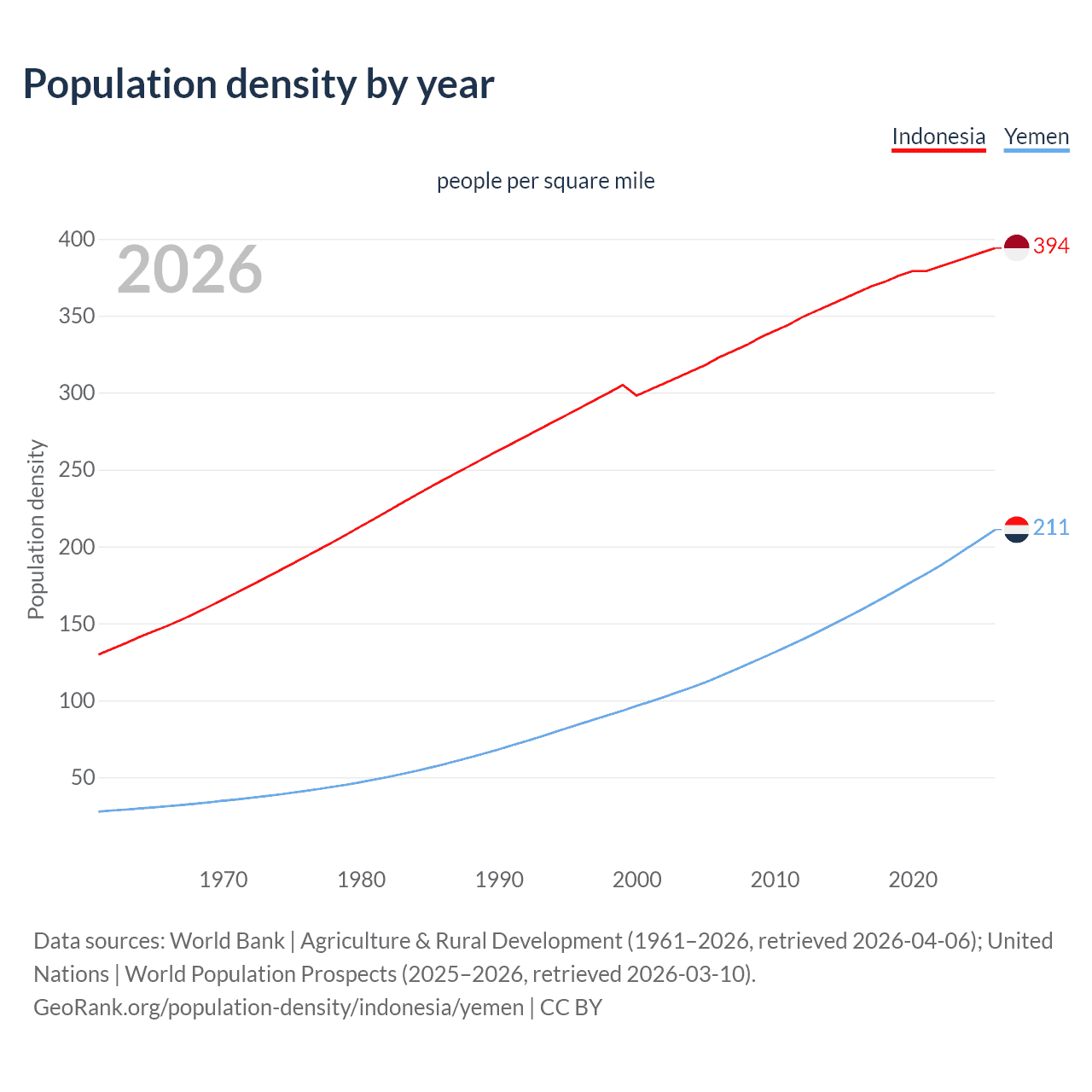Population density