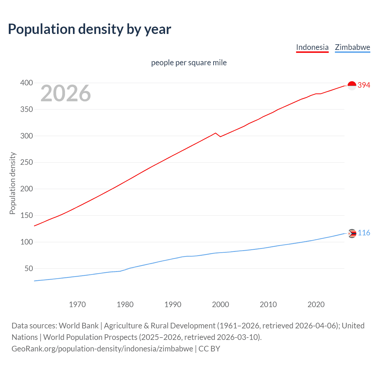 Population density