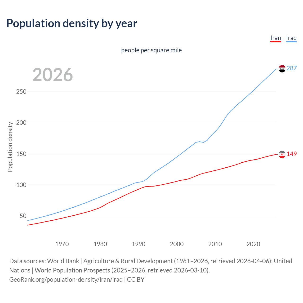 Population density