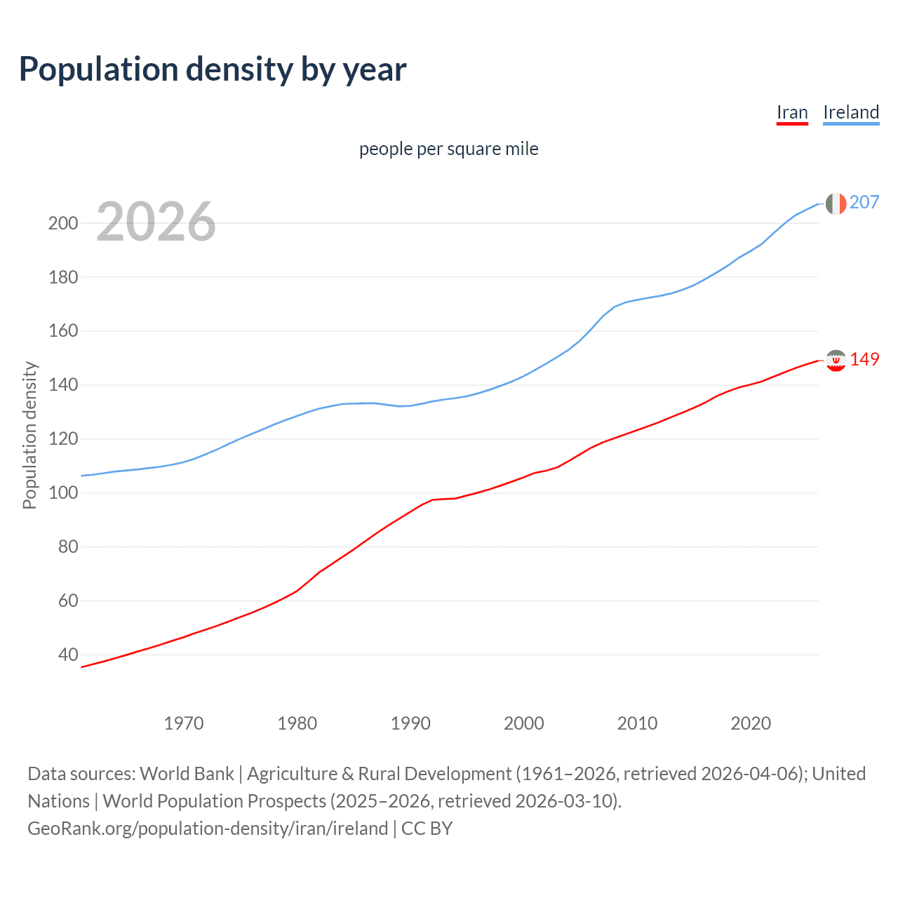 Population density