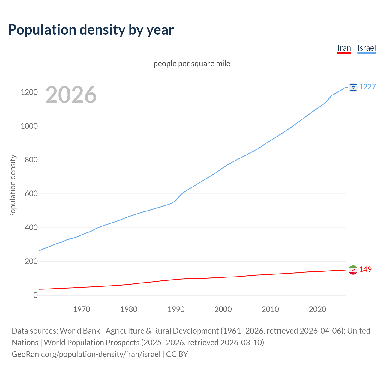 Population density