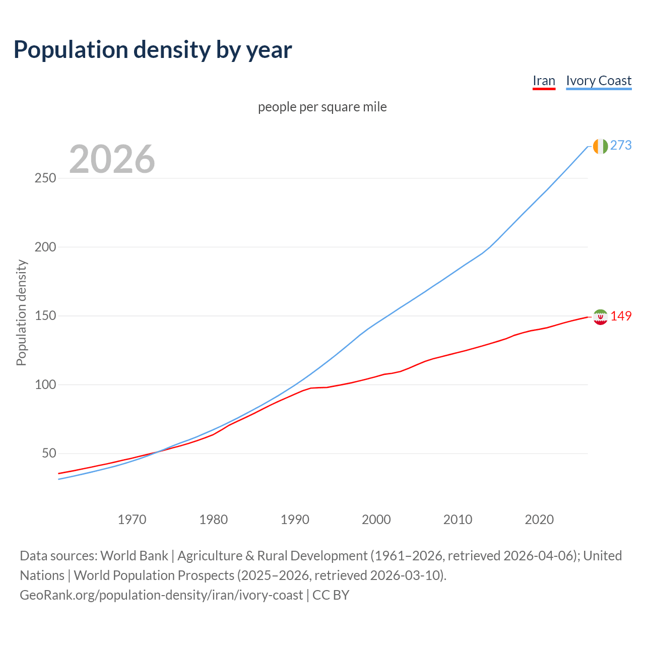 Population density