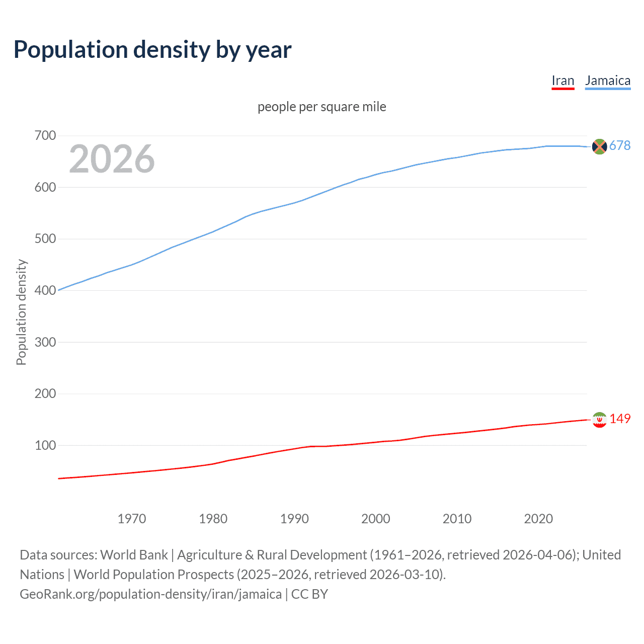 Population density