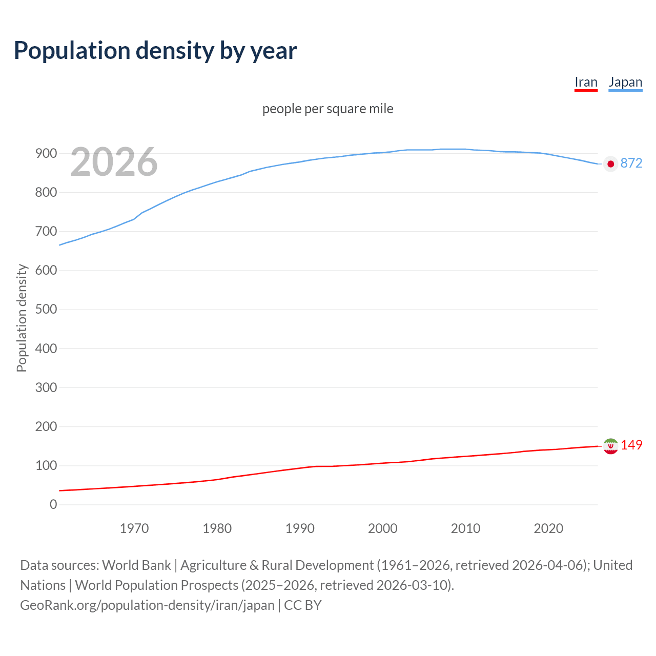 Population density