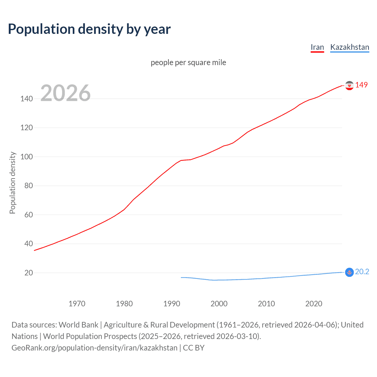 Population density
