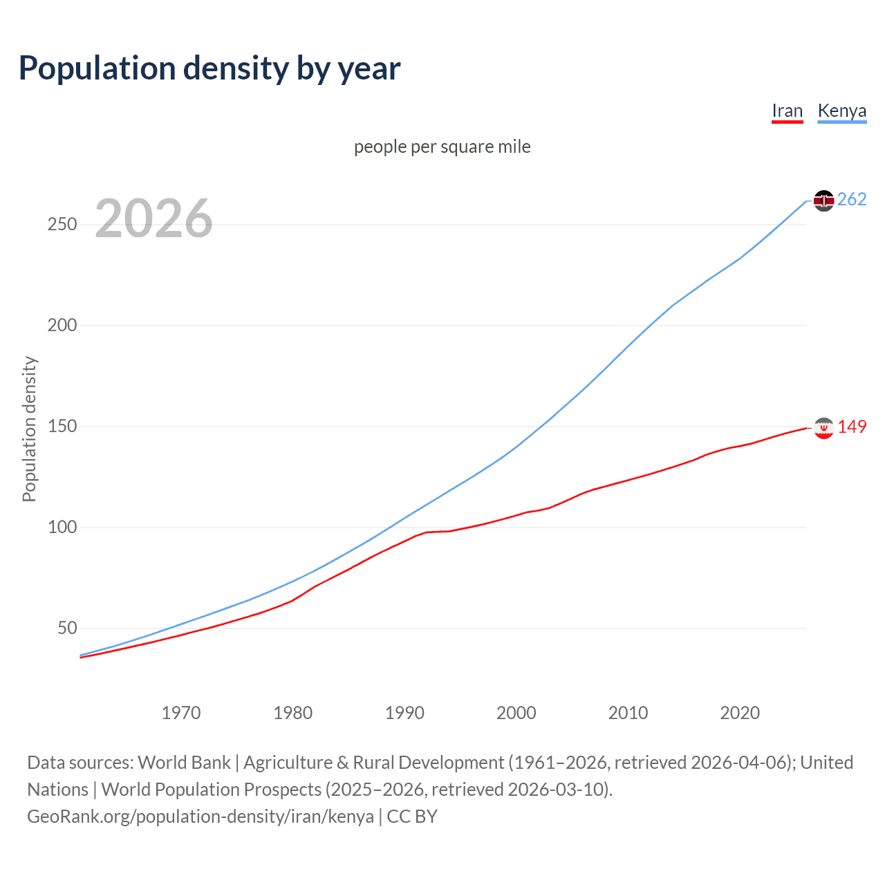 Population density