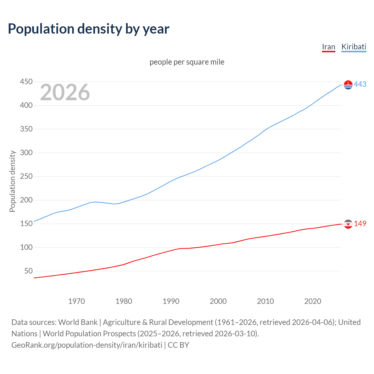 Population density