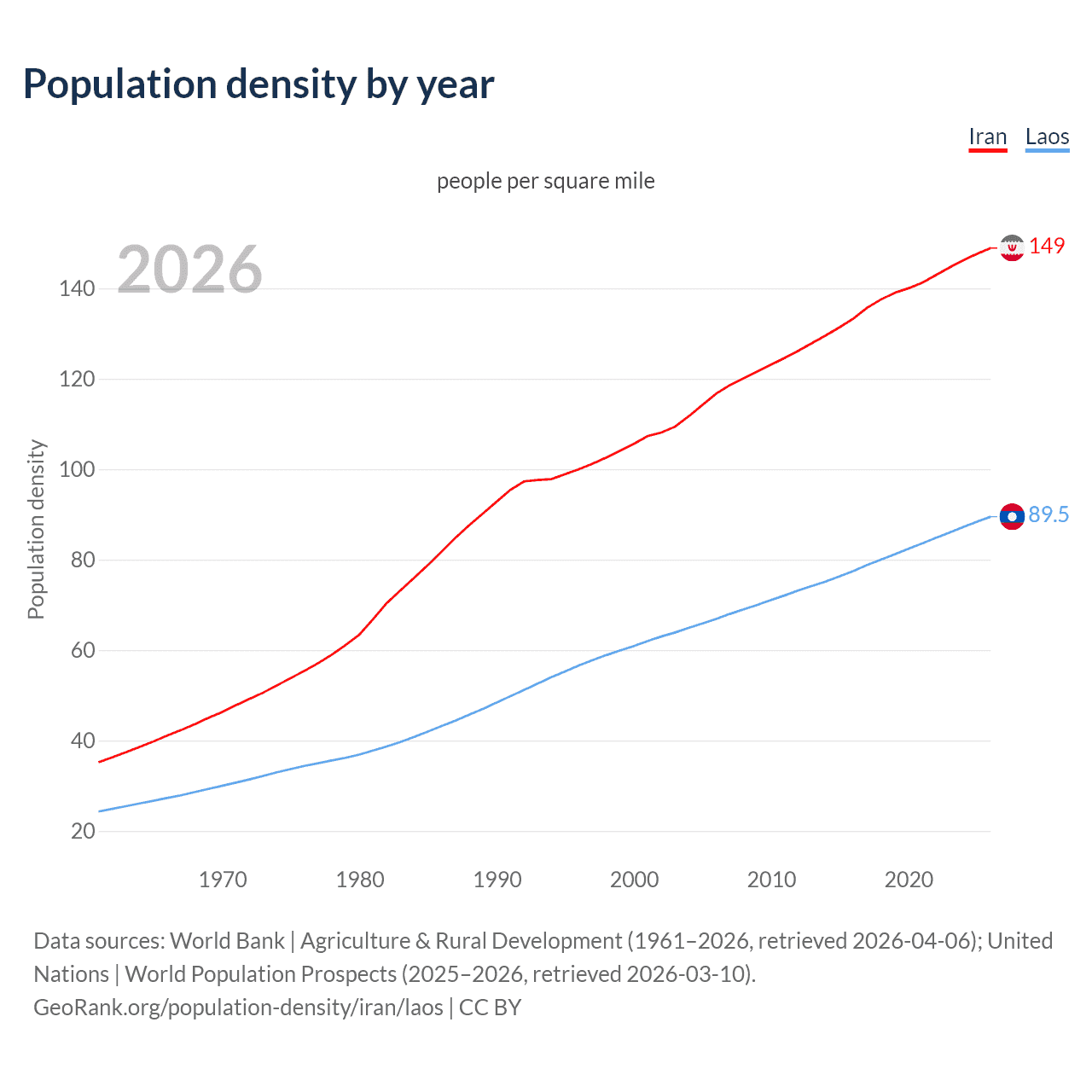Population density