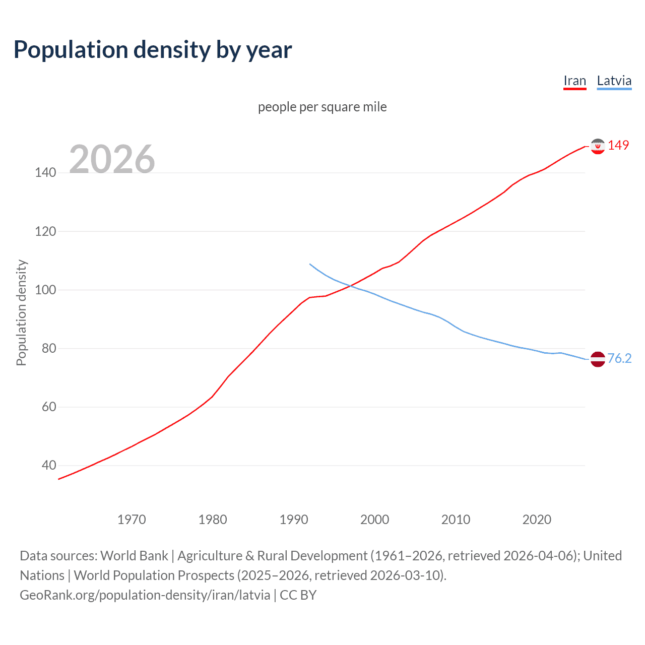 Population density