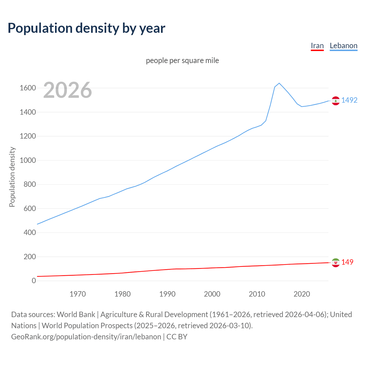 Population density