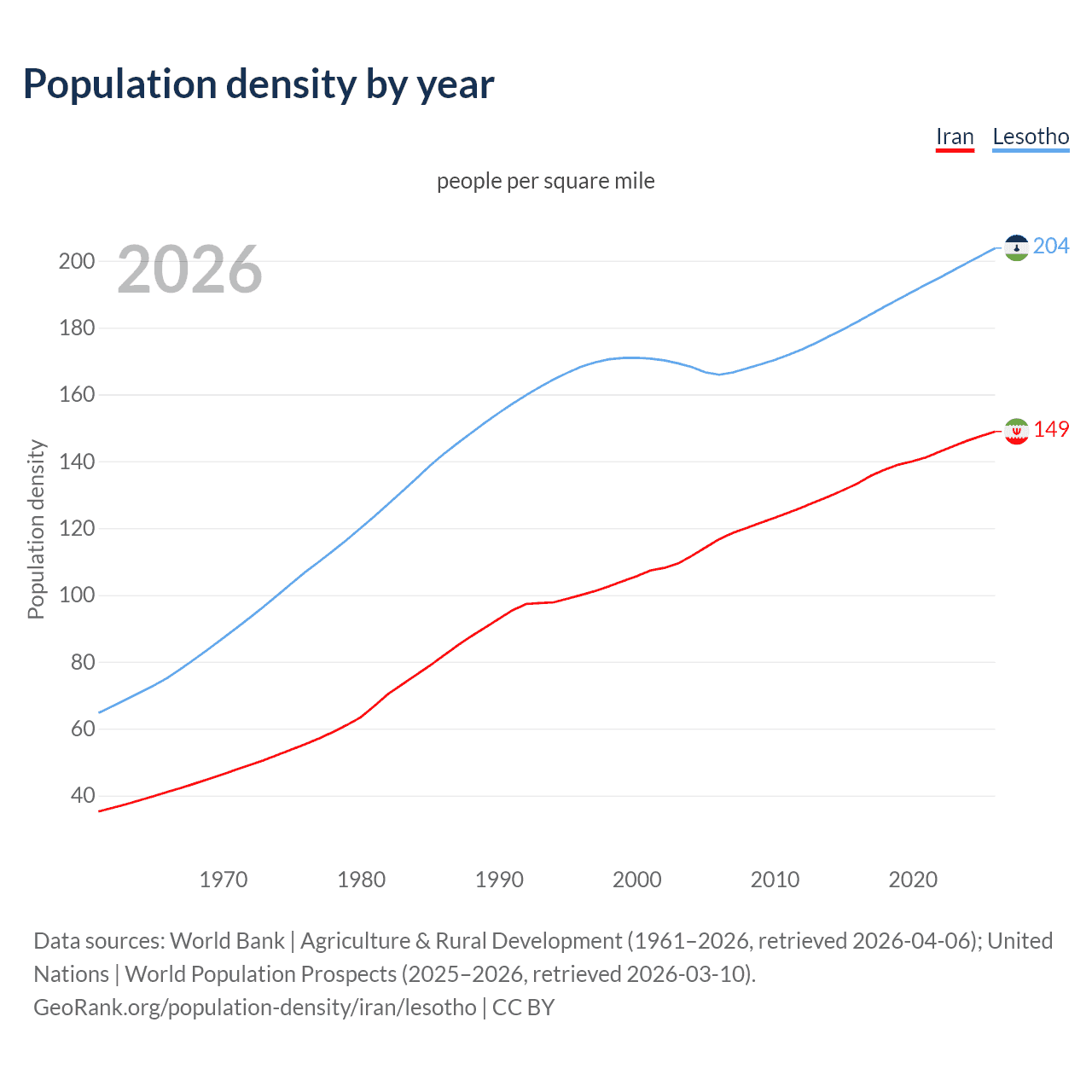 Population density