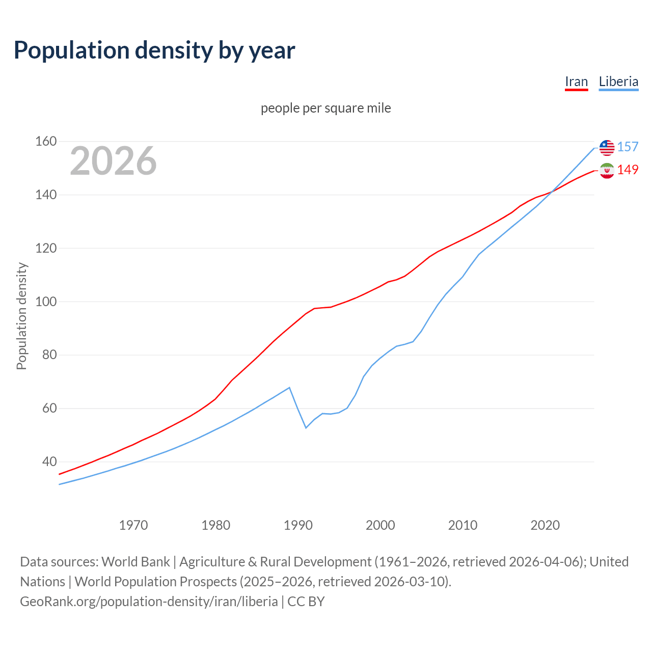 Population density