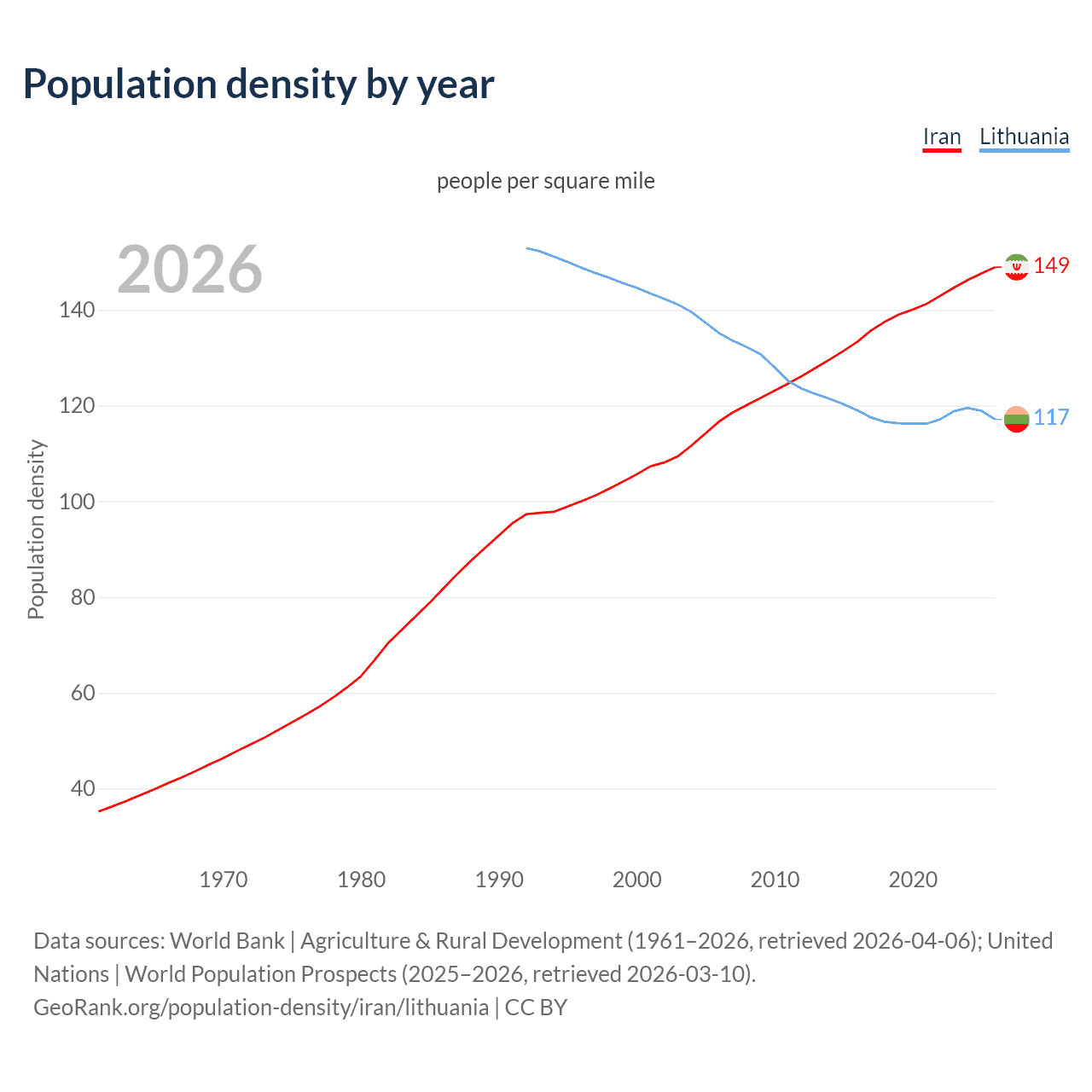Population density