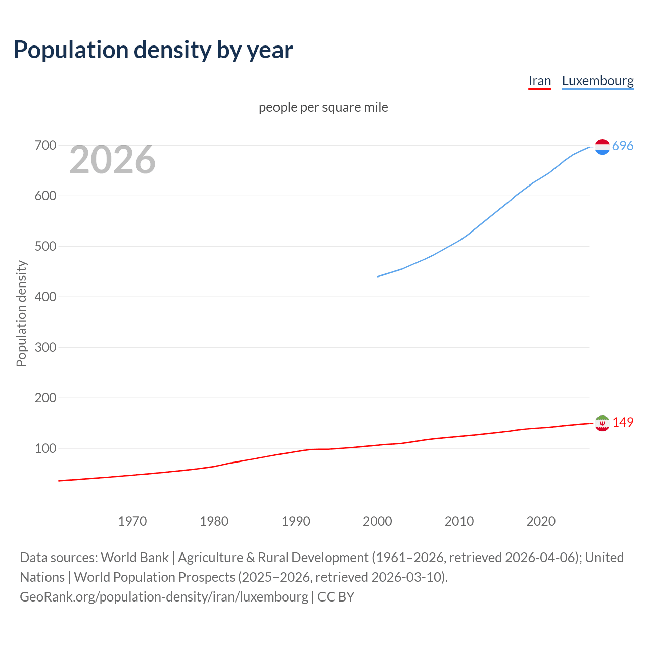 Population density