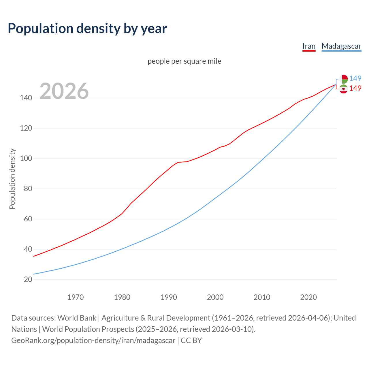 Population density
