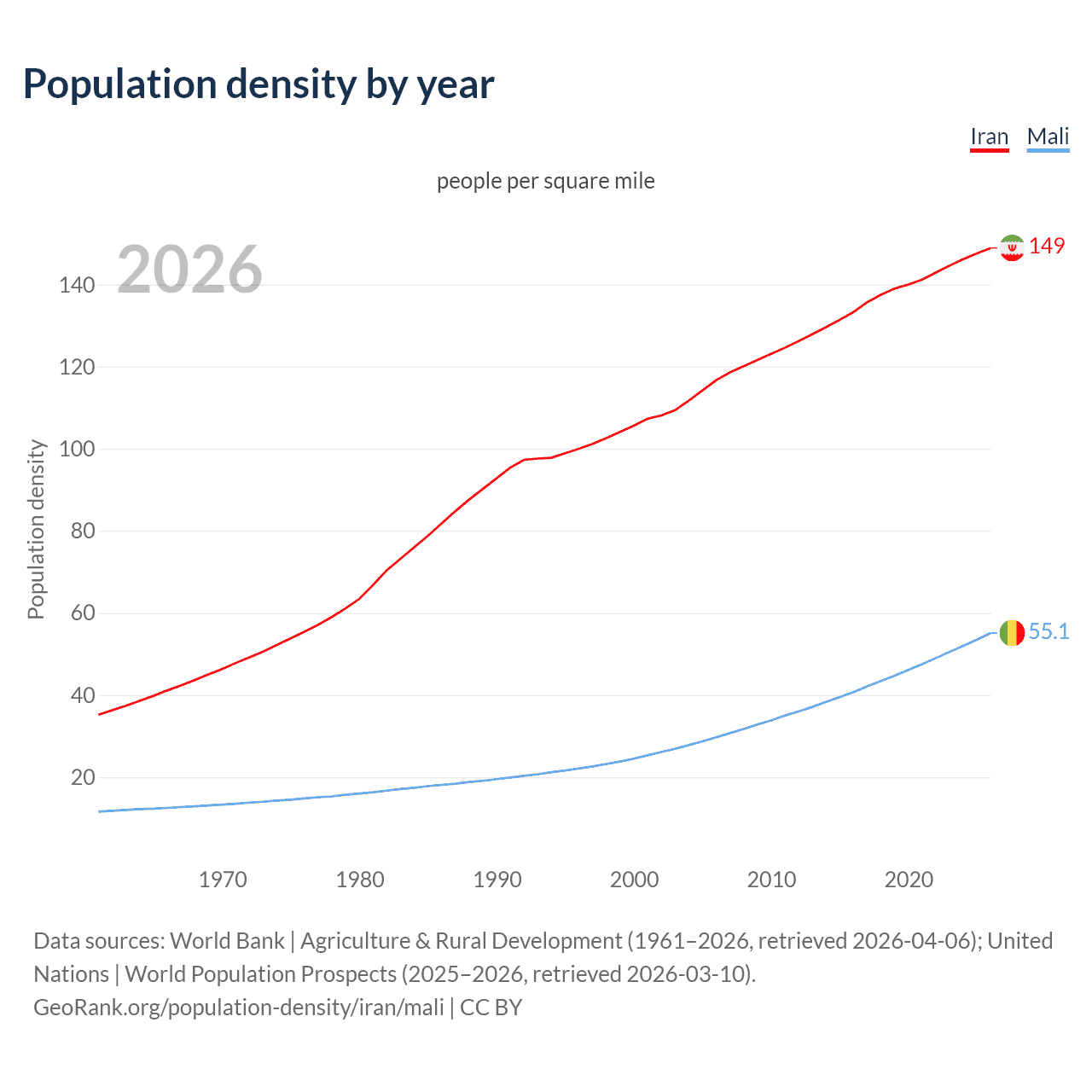 Population density
