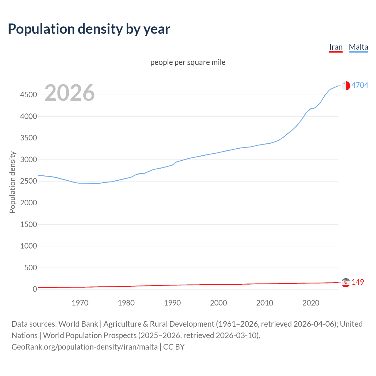 Population density