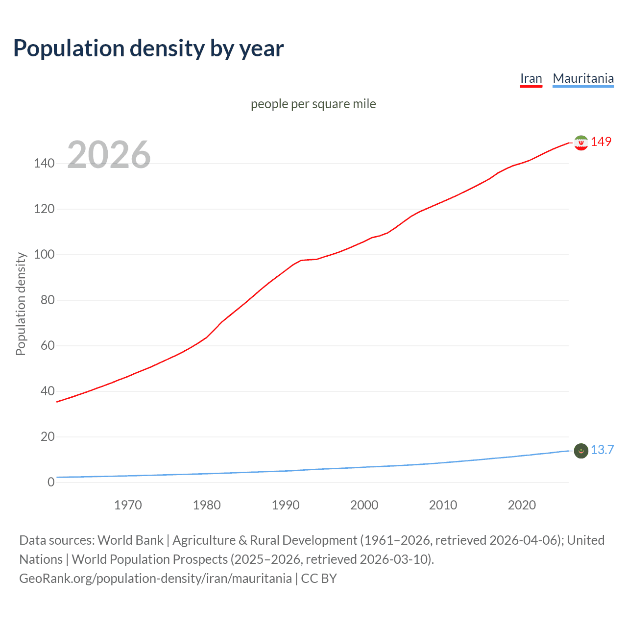 Population density