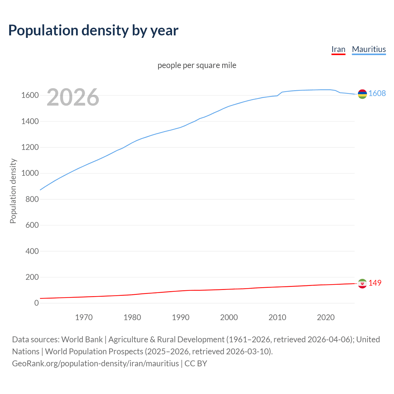 Population density