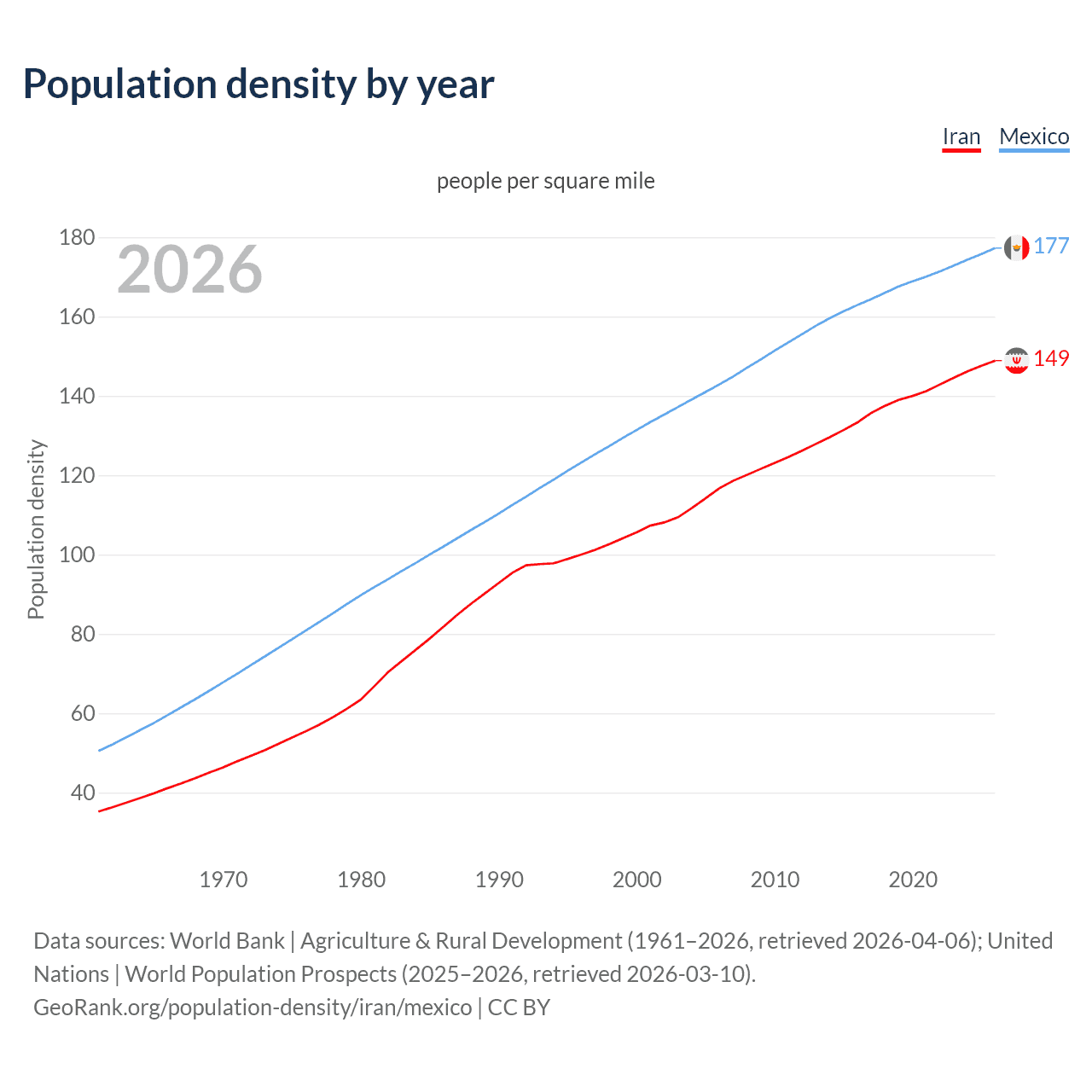 Population density