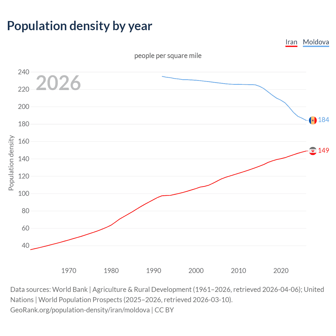 Population density