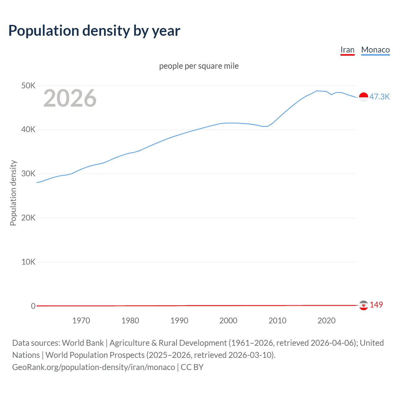 Population density