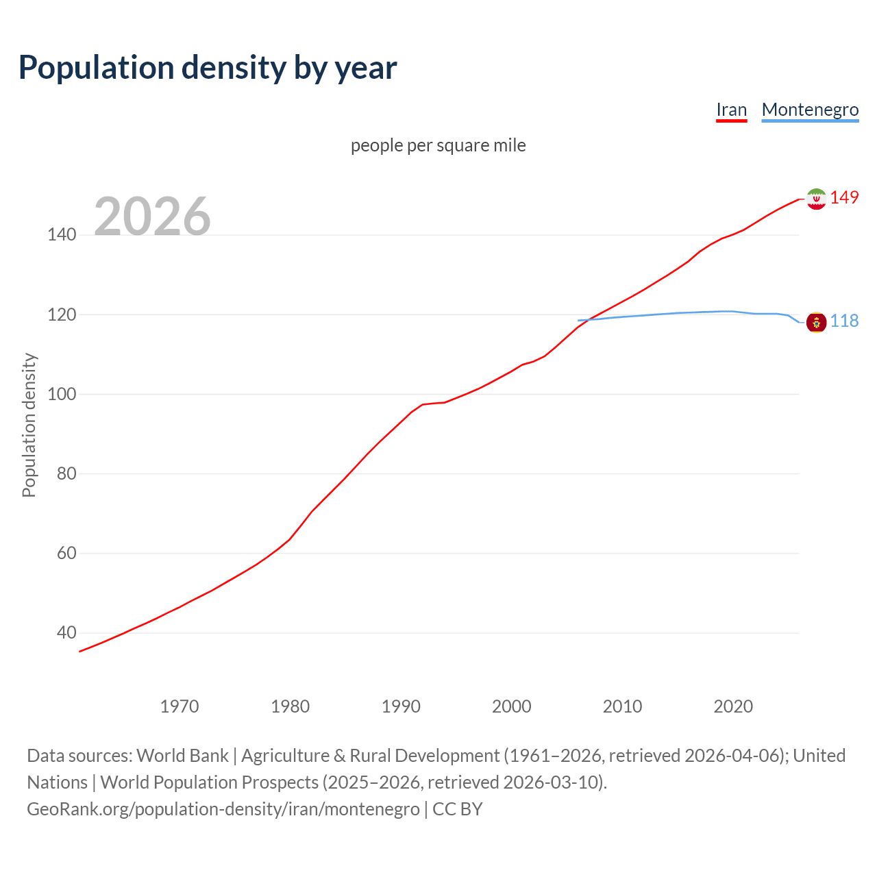 Population density