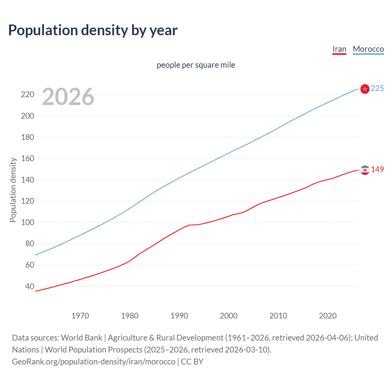 Population density