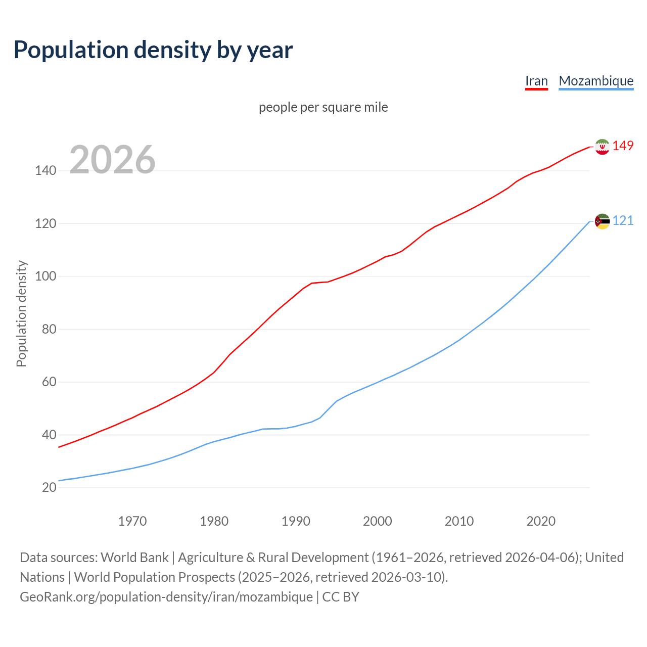 Population density