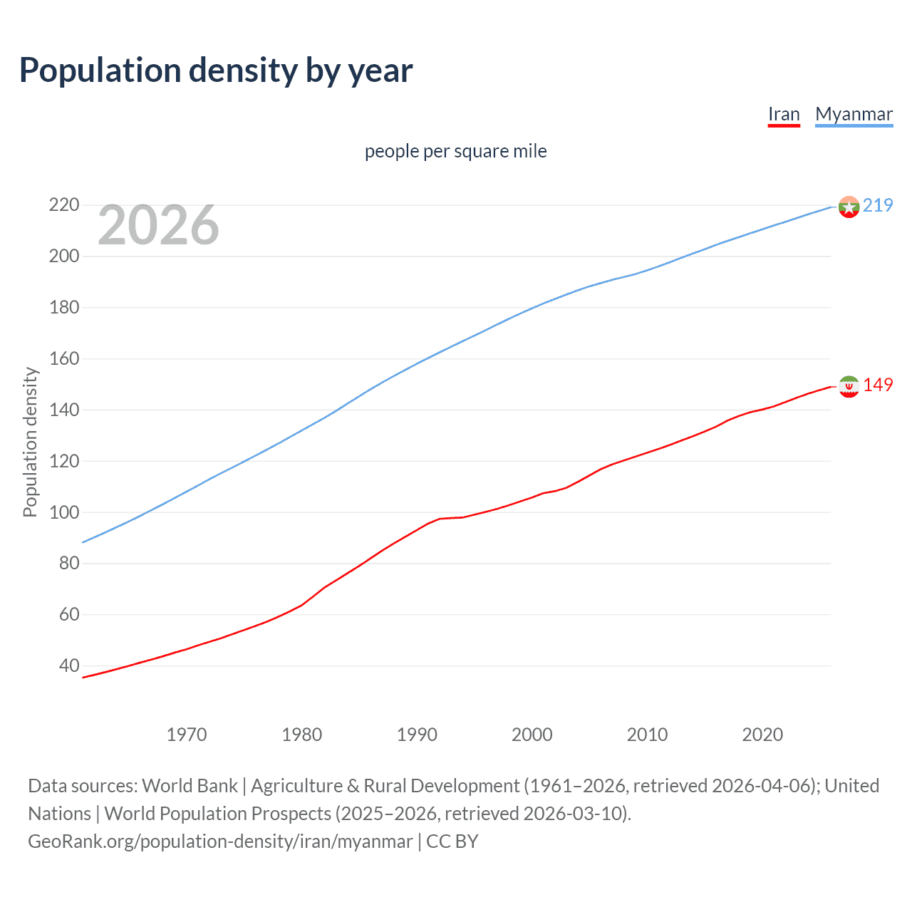 Population density